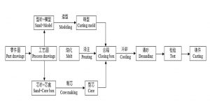 Judian Automatic Casting Iron Line