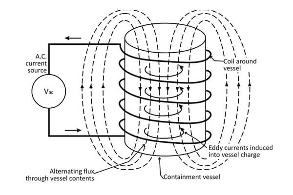 Electromagnetic induction