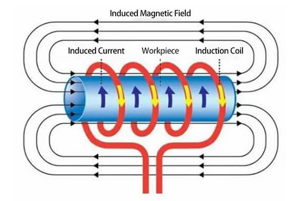 induction furnace work principle